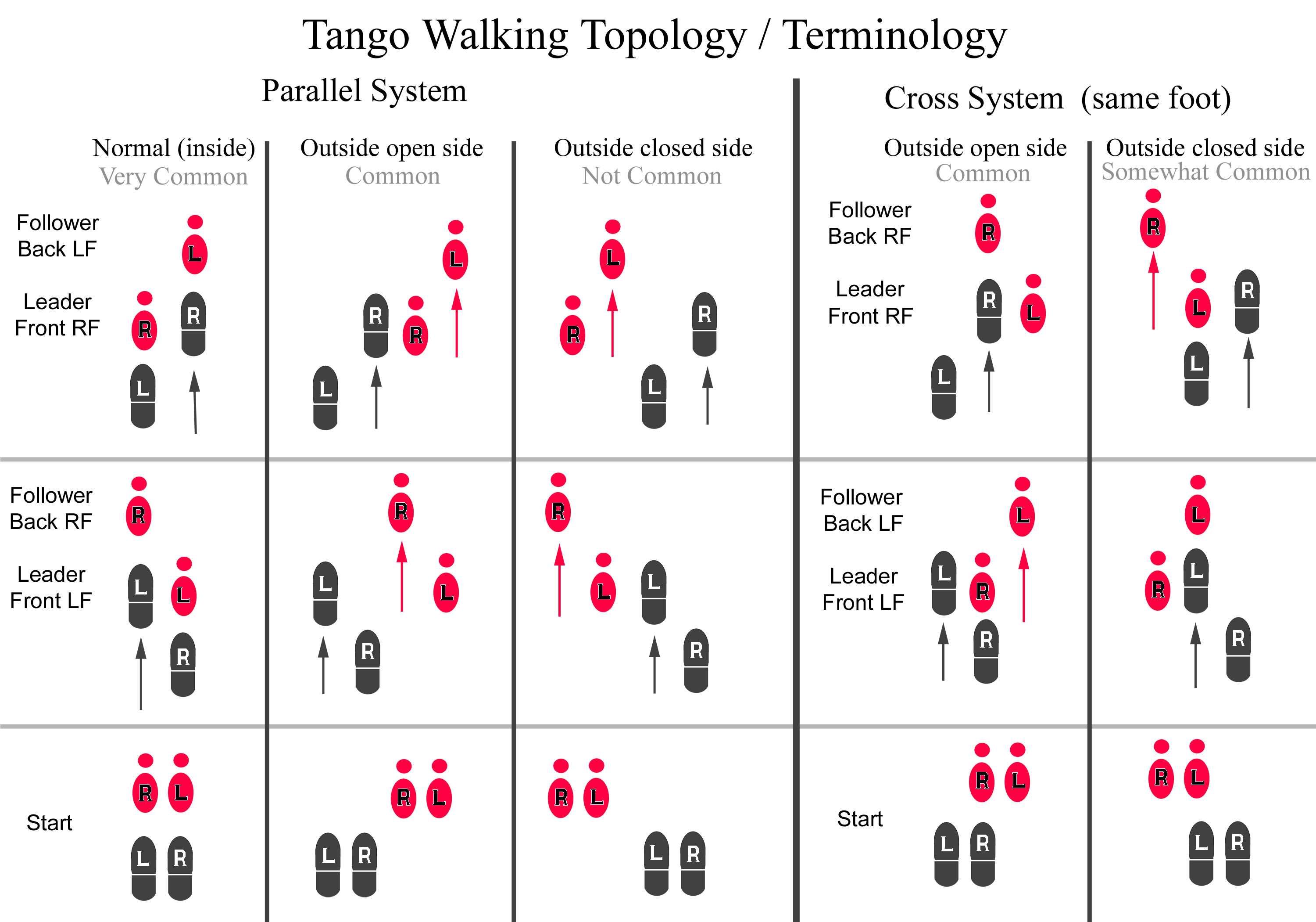 Diagram of tango walking topology and terminology, showing follower and leader foot positions across parallel and cross systems, for normal, outside open side, and outside closed side variations